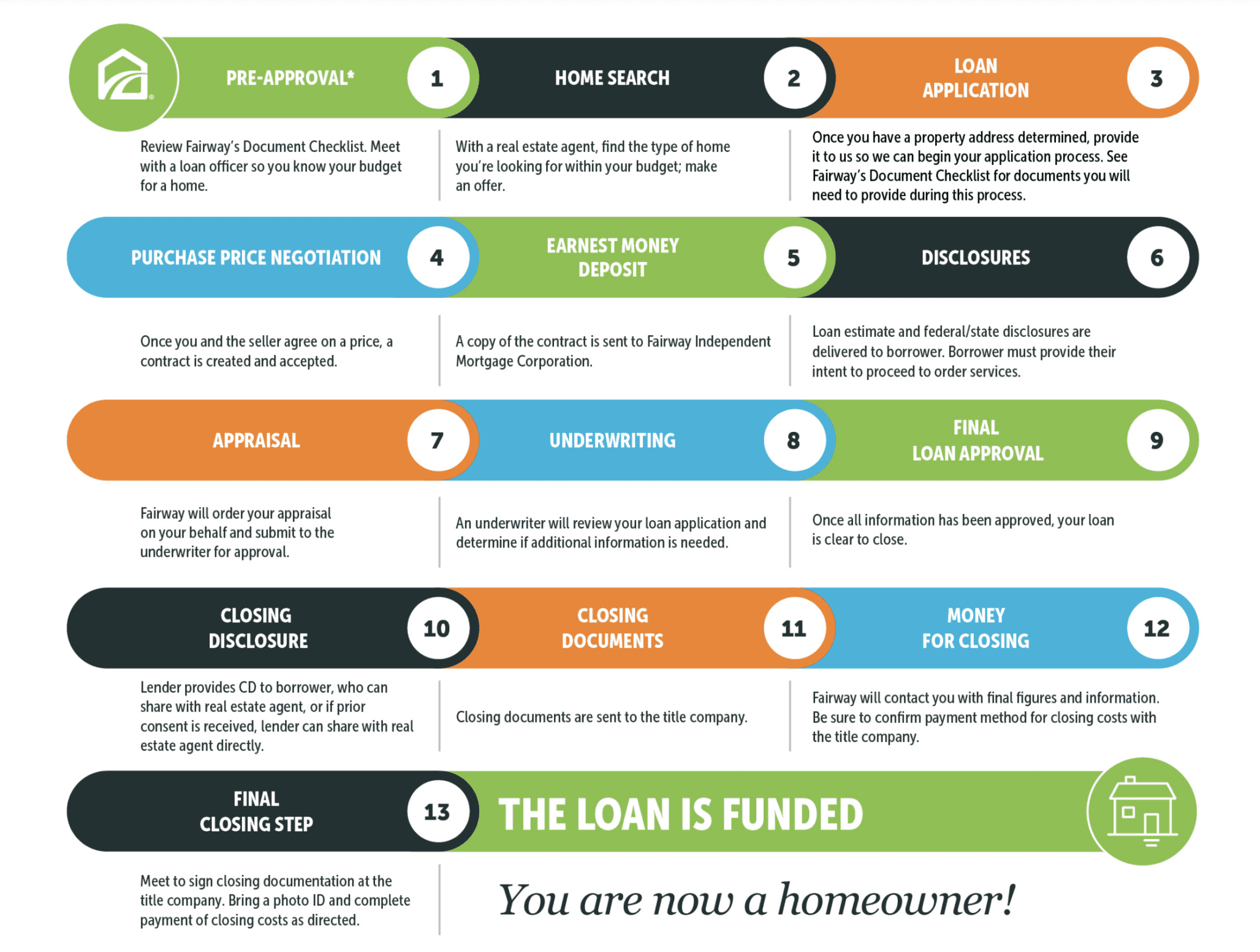 Understanding The Mortgage Process Fairway Mortgage Carolinas