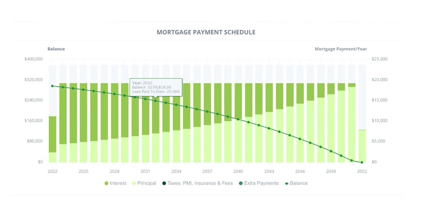 Mortgage Payment Schedule
